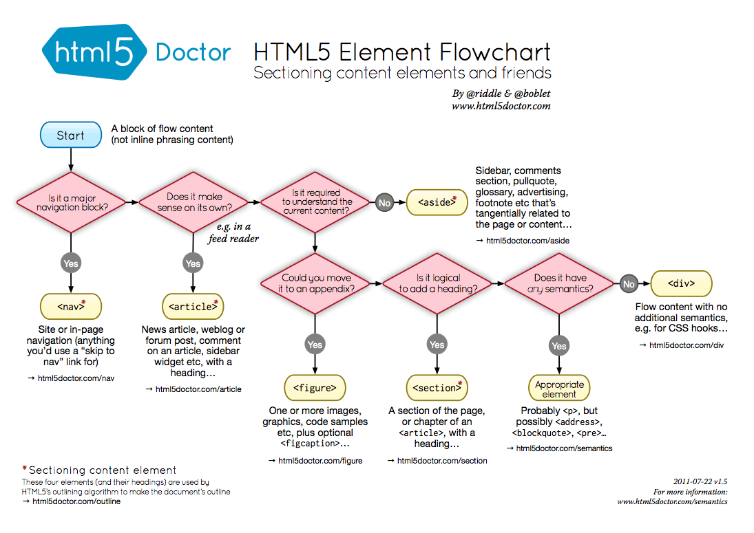 Semantic HTML flowchart