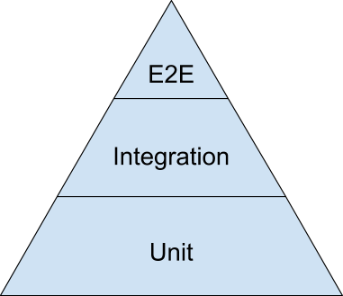 Software Testing Pyramid